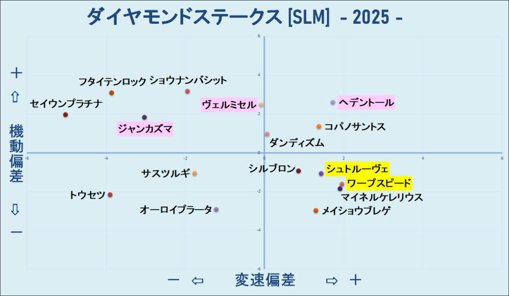 2025　ダイヤモンドＳ　機変マップ　結果